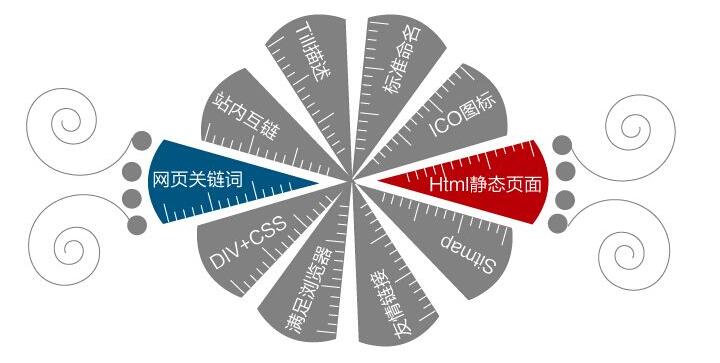 必须熟知的八个网页设计优化技巧